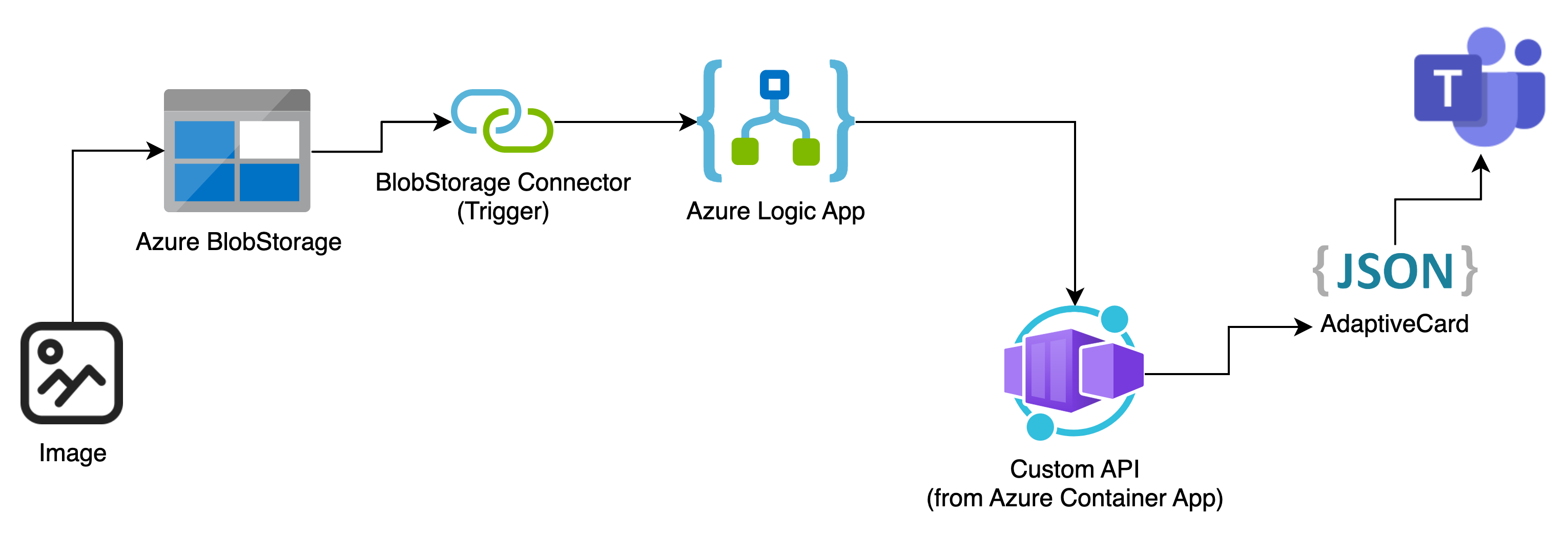 How To Send Images From Azure Logic Apps To A Custom API As 